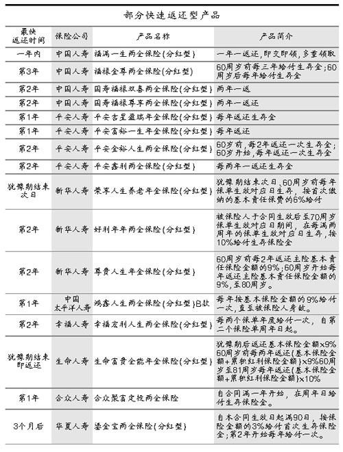 快速返还型保险&ldquo;不退反进&rdquo;执掌&ldquo;开门红&rdquo;大旗