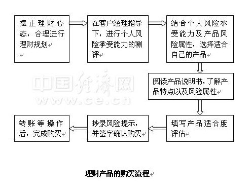 购买理财产品流程：需重视风险承受能力评估