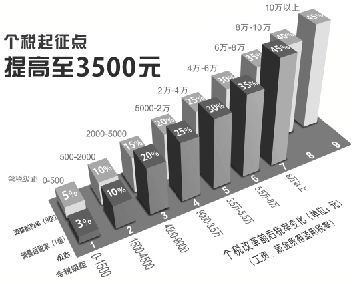 十一届全国人大常委会第二十一次会议30日下午表决通过了关于修改个人所得税法的决定。