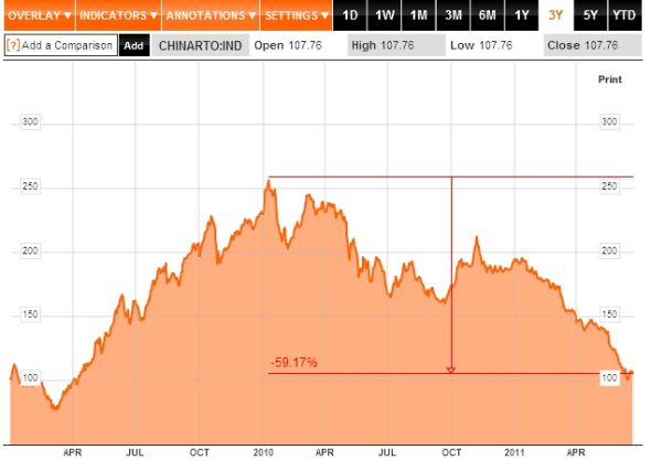 彭博中国反向收购指数2010年至今已缩水6成左右 彭博中国反向收购指数2010年至今已缩水6成左右