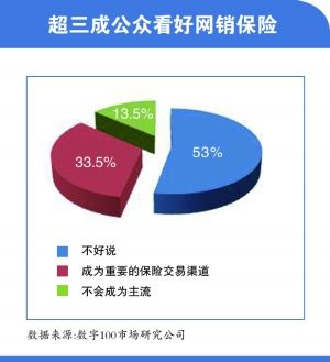 超三成公众看好 超三成公众看好