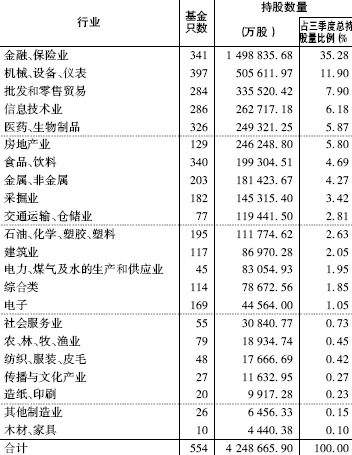 基金三季度各行业持股数