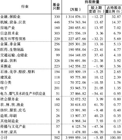 基金四季度各行业持股数