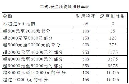 工资、薪金所得适用税率表