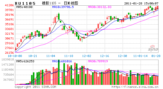 收评：有色金属走强橡胶探底回升