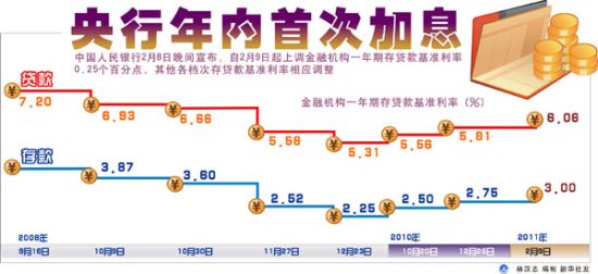 图表：央行年内首次加息 新华社发。