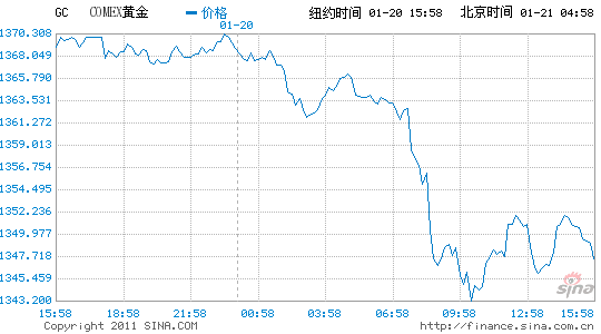 纽约黄金期货跌1.7%创两个月新低